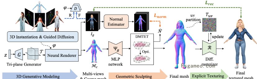 En3D: 通过文本或图片生成3D人物模型