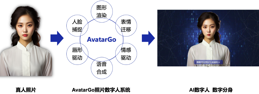 AvatarGo-能实时驱动的照片数字人终端系统