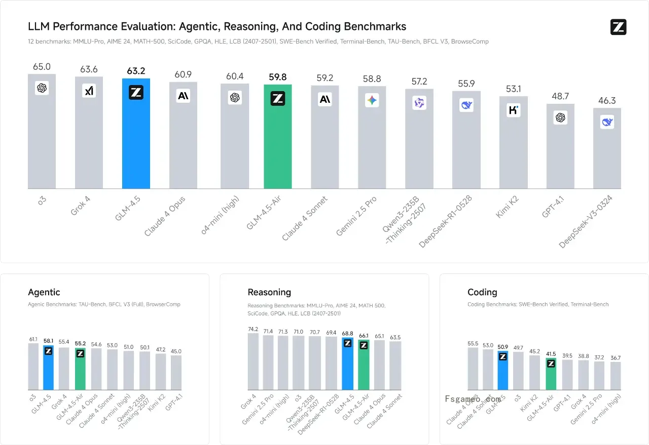 GLM-4.5:智谱AI推出的新一代开源旗舰AI模型